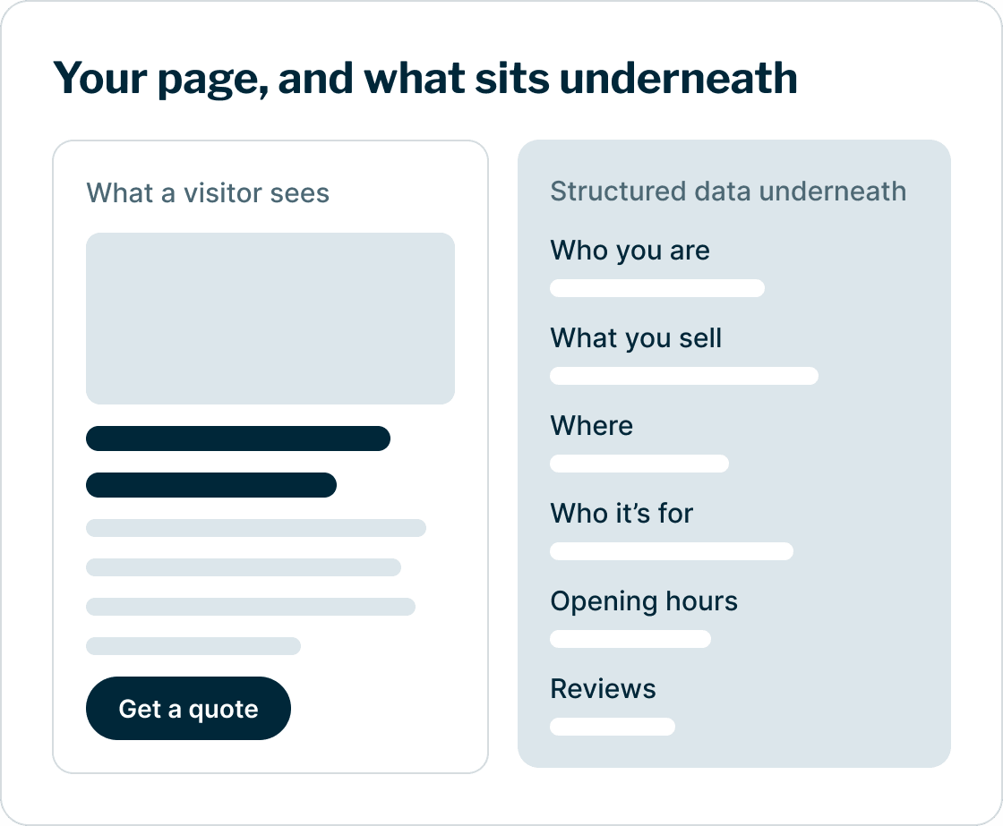 Diagram of a page as a visitor sees it beside the structured data underneath: who you are, what you sell, where and who for