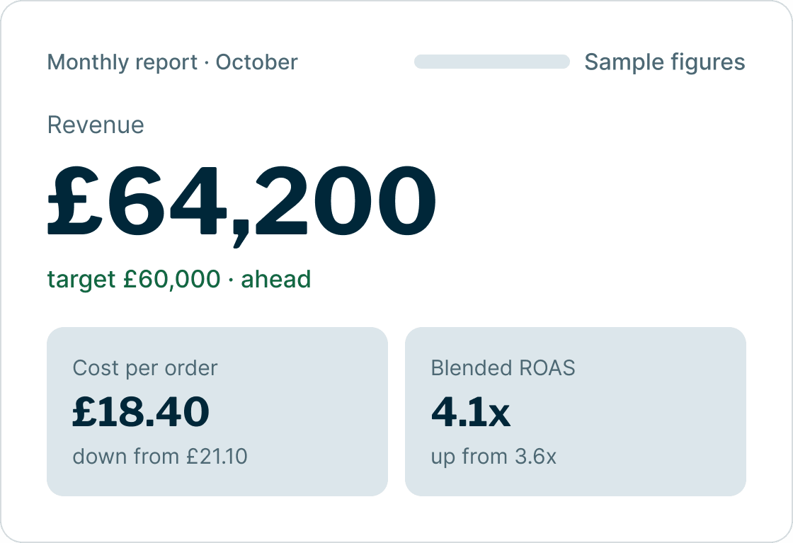 Sample opening slide of a store's monthly report: revenue against target first, then cost per order and blended ROAS, dummy figures