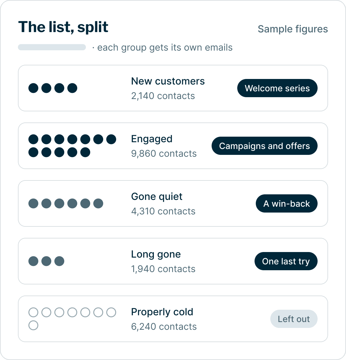 An email list split into groups drawn as circles: new, engaged, gone quiet, long gone, and the properly cold left out