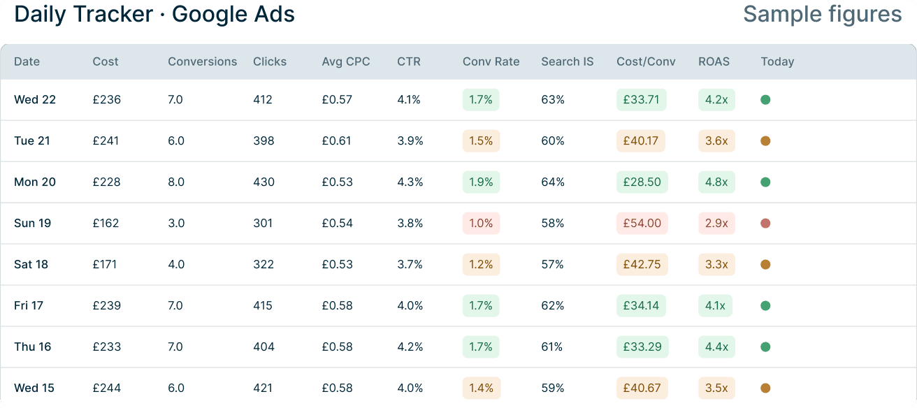 Mira HQ daily tracker table showing an online store's return on ad spend and cost per purchase against the monthly target