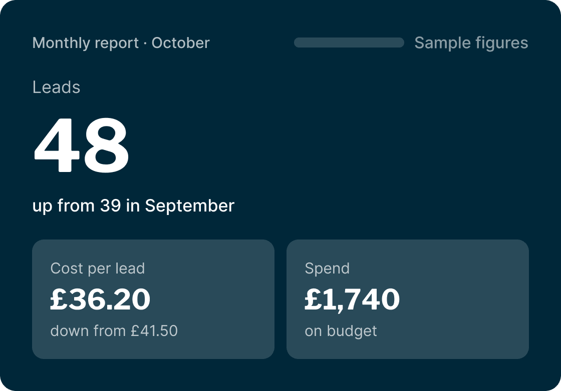 Sample opening slide of a monthly report that leads with the number of leads, then cost per lead and spend, using dummy figures