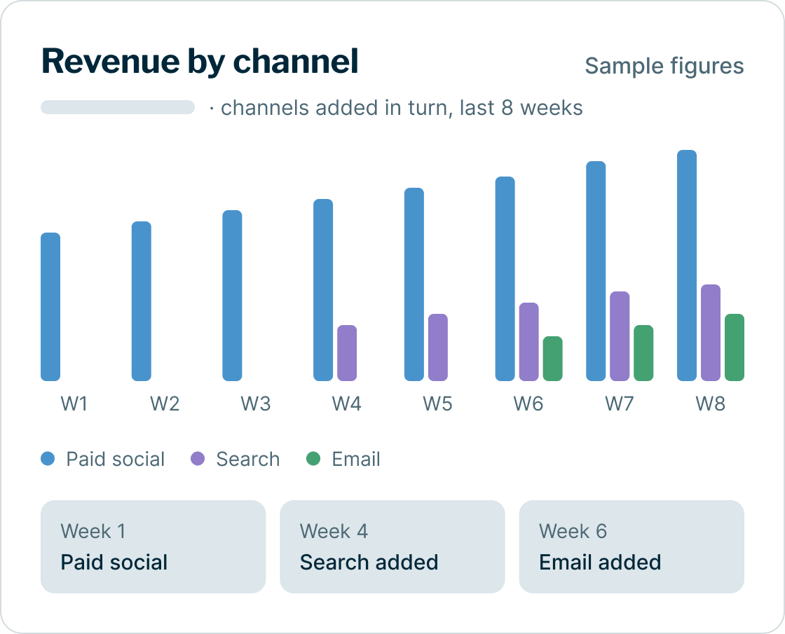 Sample revenue by channel over eight weeks: paid social first, search added in week four and email in week six